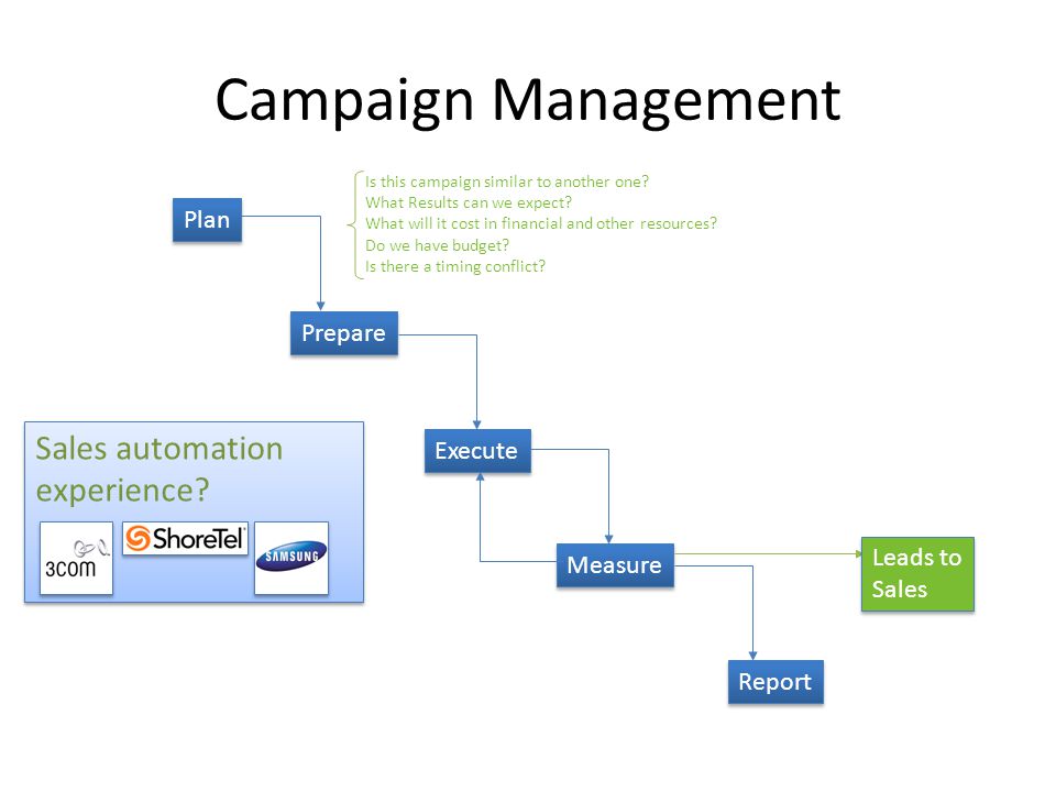 Campaign Management Plan Prepare Execute Measure Report Leads to Sales Leads to Sales Is this campaign similar to another one.