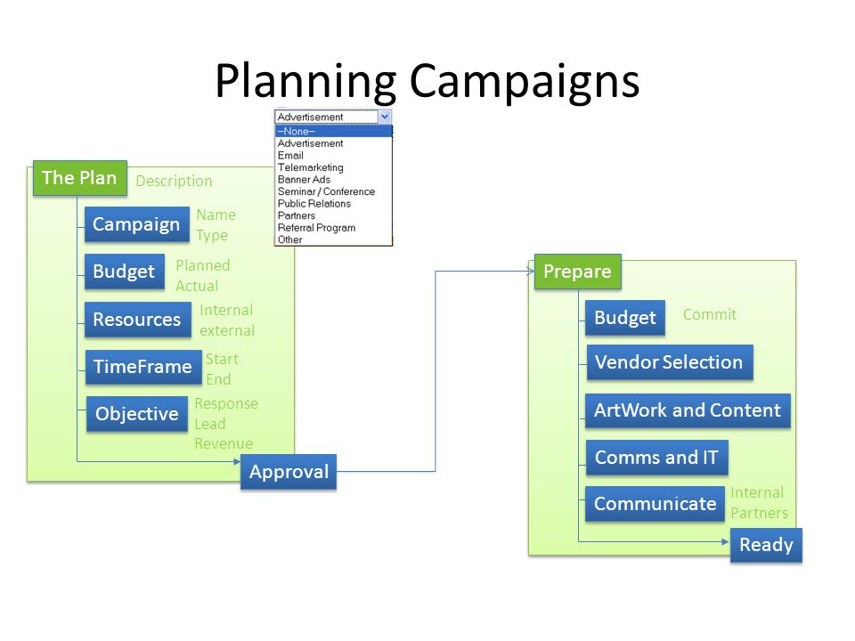 Planning Campaigns The Plan Name Type Objective Budget Campaign Resources TimeFrame Response Lead Revenue Planned Actual Start End Approval Internal external Description Prepare Vendor Selection Communicate Budget ArtWork and Content Comms and IT Internal Partners Ready Commit