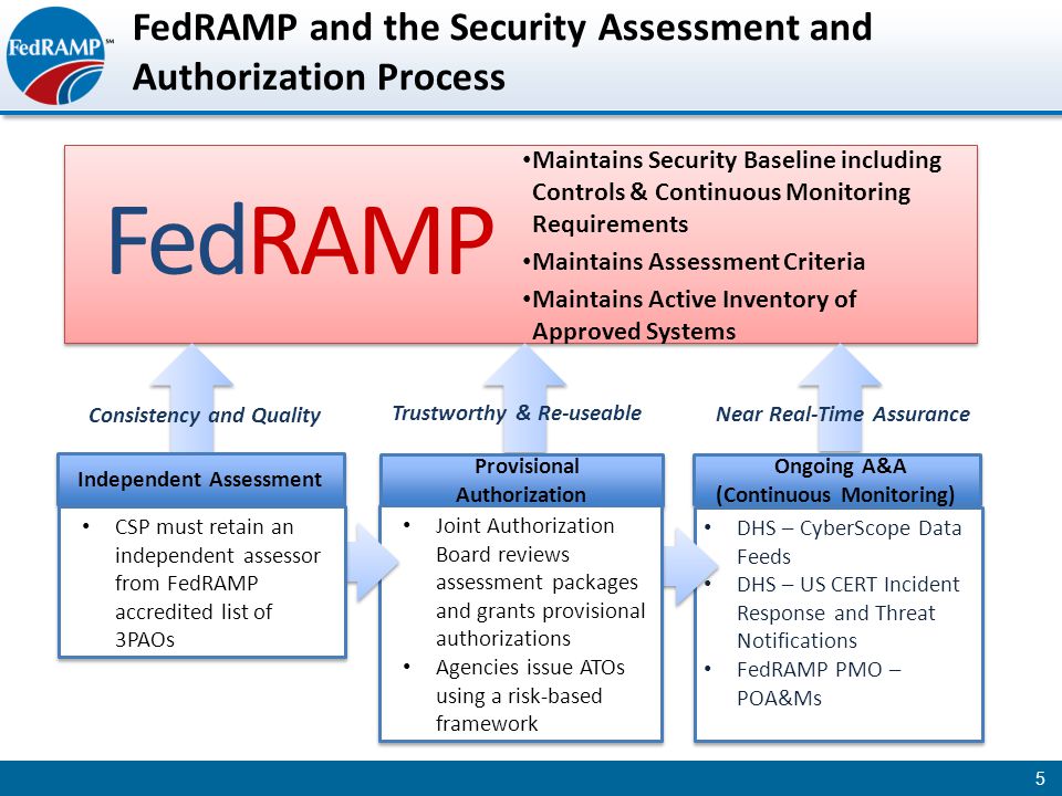 FedRAMP and the Security Assessment and Authorization Process 5 Maintains Security Baseline including Controls & Continuous Monitoring Requirements Maintains Assessment Criteria Maintains Active Inventory of Approved Systems Ongoing A&A (Continuous Monitoring) Ongoing A&A (Continuous Monitoring) Provisional Authorization Joint Authorization Board reviews assessment packages and grants provisional authorizations Agencies issue ATOs using a risk-based framework Joint Authorization Board reviews assessment packages and grants provisional authorizations Agencies issue ATOs using a risk-based framework Independent Assessment CSP must retain an independent assessor from FedRAMP accredited list of 3PAOs DHS – CyberScope Data Feeds DHS – US CERT Incident Response and Threat Notifications FedRAMP PMO – POA&Ms Consistency and Quality Trustworthy & Re-useable Near Real-Time Assurance FedRAMP