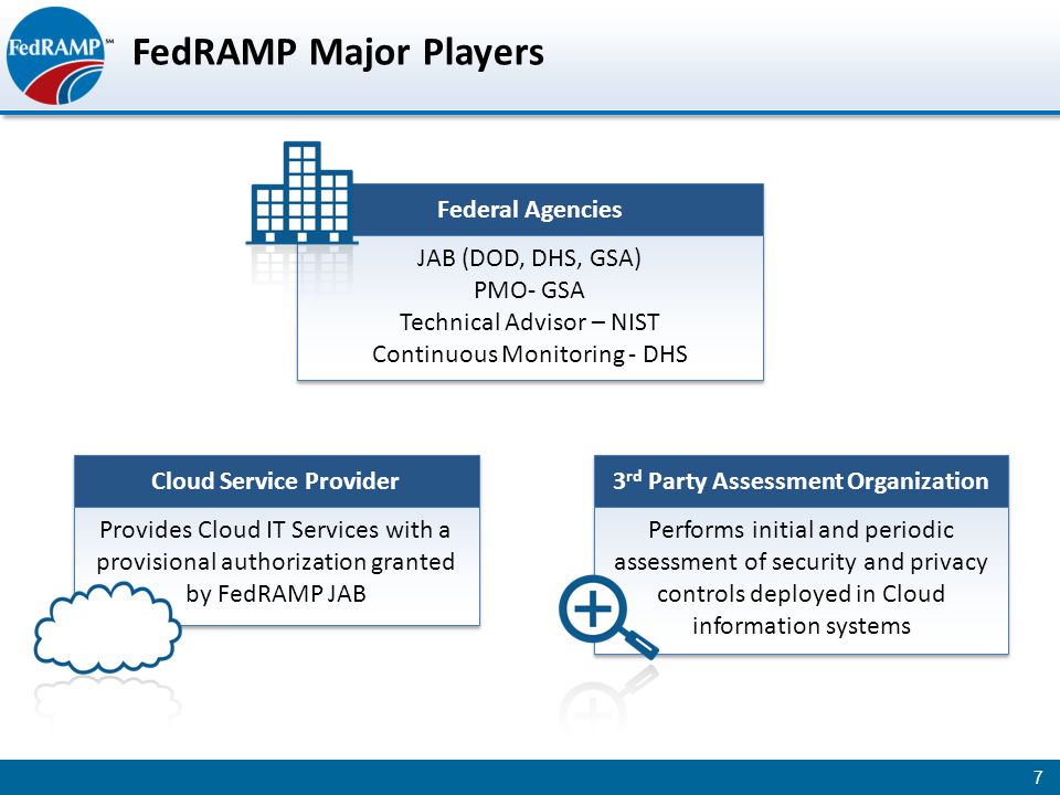 FedRAMP Major Players 7 Provides Cloud IT Services with a provisional authorization granted by FedRAMP JAB Cloud Service Provider Performs initial and periodic assessment of security and privacy controls deployed in Cloud information systems 3 rd Party Assessment Organization JAB (DOD, DHS, GSA) PMO- GSA Technical Advisor – NIST Continuous Monitoring - DHS JAB (DOD, DHS, GSA) PMO- GSA Technical Advisor – NIST Continuous Monitoring - DHS Federal Agencies