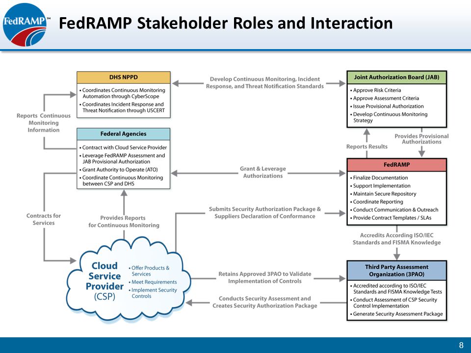 FedRAMP Stakeholder Roles and Interaction 8