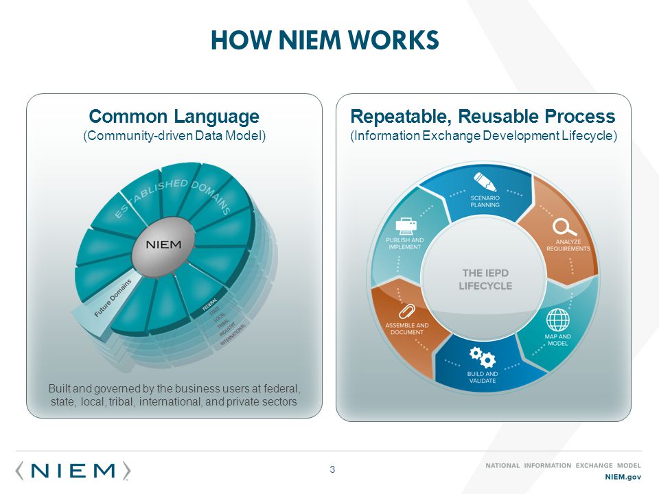 Repeatable, Reusable Process (Information Exchange Development Lifecycle) Common Language (Community-driven Data Model) Built and governed by the business users at federal, state, local, tribal, international, and private sectors HOW NIEM WORKS 3