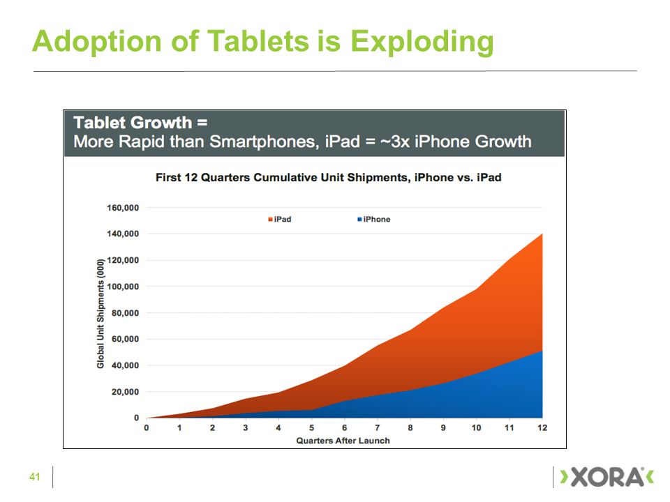 41 Adoption of Tablets is Exploding