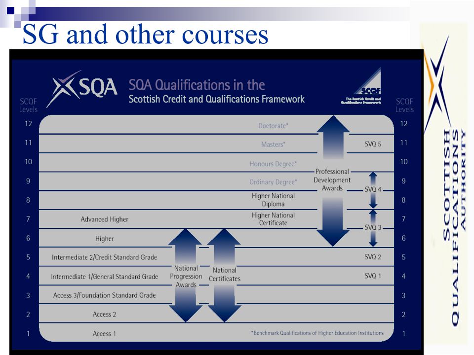 SG and other courses