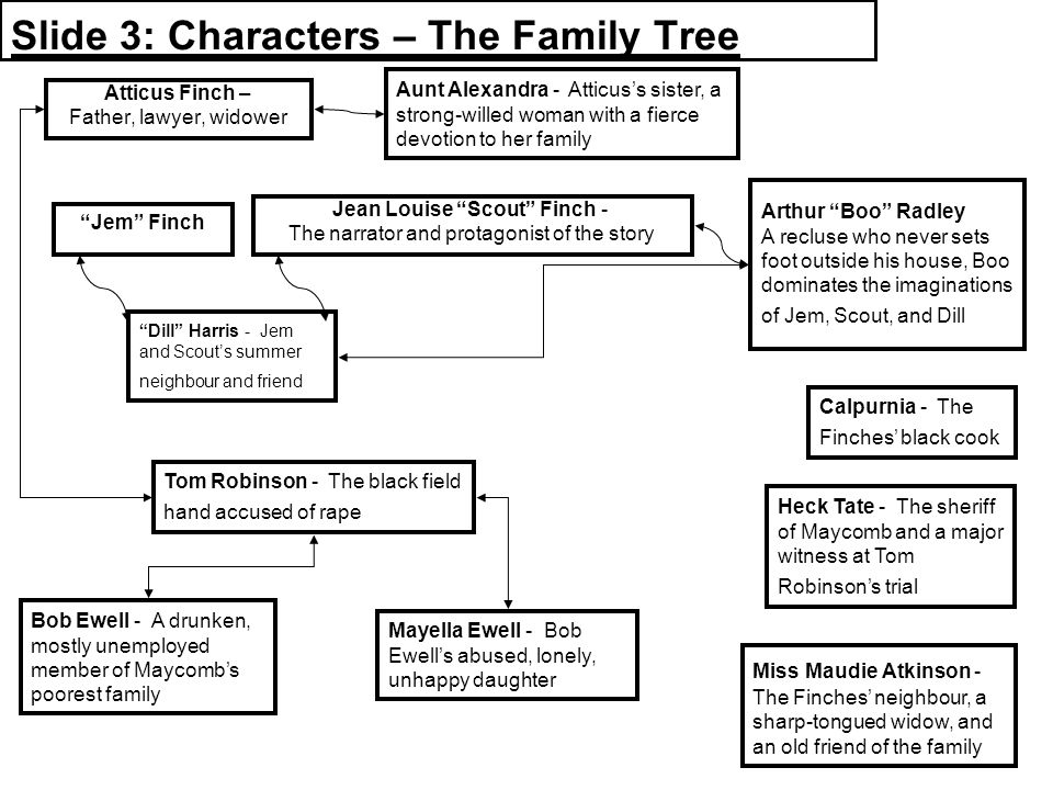 To Kill A Mockingbird Character Chart