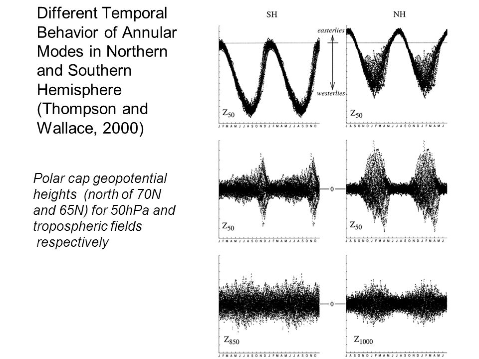 Different Temporal Behavior of Annular Modes in Northern and Southern Hemisphere (Thompson and Wallace, 2000) Polar cap geopotential heights (north of 70N and 65N) for 50hPa and tropospheric fields respectively