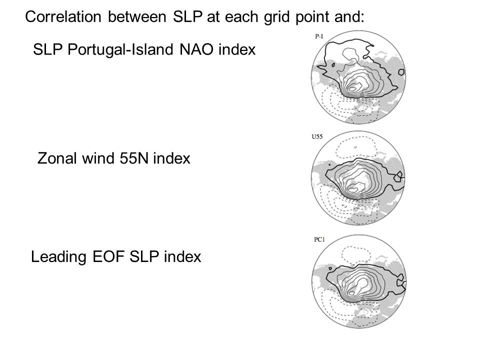 SLP Portugal-Island NAO index Zonal wind 55N index Leading EOF SLP index Correlation between SLP at each grid point and: