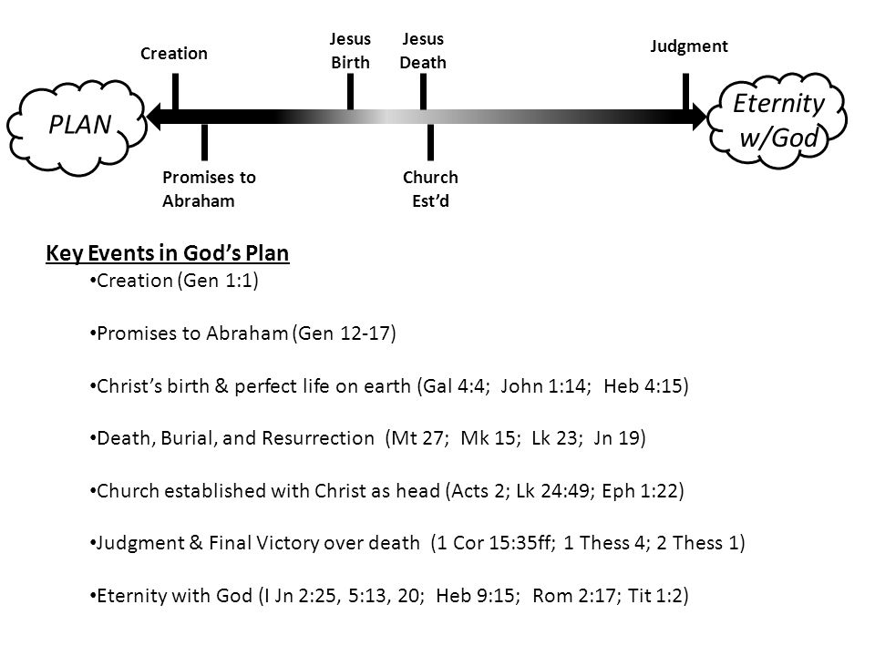 PLAN Eternity w/God Jesus Death Creation Promises to Abraham Jesus Birth Church Est’d Judgment Key Events in God’s Plan Creation (Gen 1:1) Promises to Abraham (Gen 12-17) Christ’s birth & perfect life on earth (Gal 4:4; John 1:14; Heb 4:15) Death, Burial, and Resurrection (Mt 27; Mk 15; Lk 23; Jn 19) Church established with Christ as head (Acts 2; Lk 24:49; Eph 1:22) Judgment & Final Victory over death (1 Cor 15:35ff; 1 Thess 4; 2 Thess 1) Eternity with God (I Jn 2:25, 5:13, 20; Heb 9:15; Rom 2:17; Tit 1:2)
