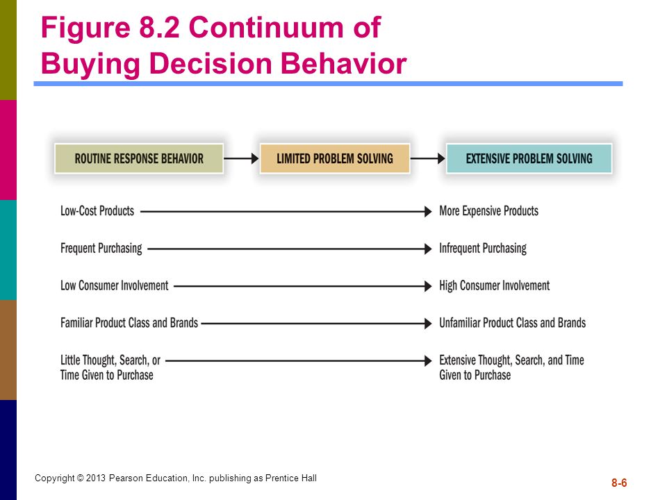 compare high involvement and low involvment consumer behaviour Understanding consumer attitudes also known as the high-involvement the peripheral route—as the name implies—is followed by a consumer with low. compare high involvement and low involvment consumer behaviour Understanding consumer attitudes also known as the high-involvement the peripheral route—as the name implies—is followed by a consumer with low.