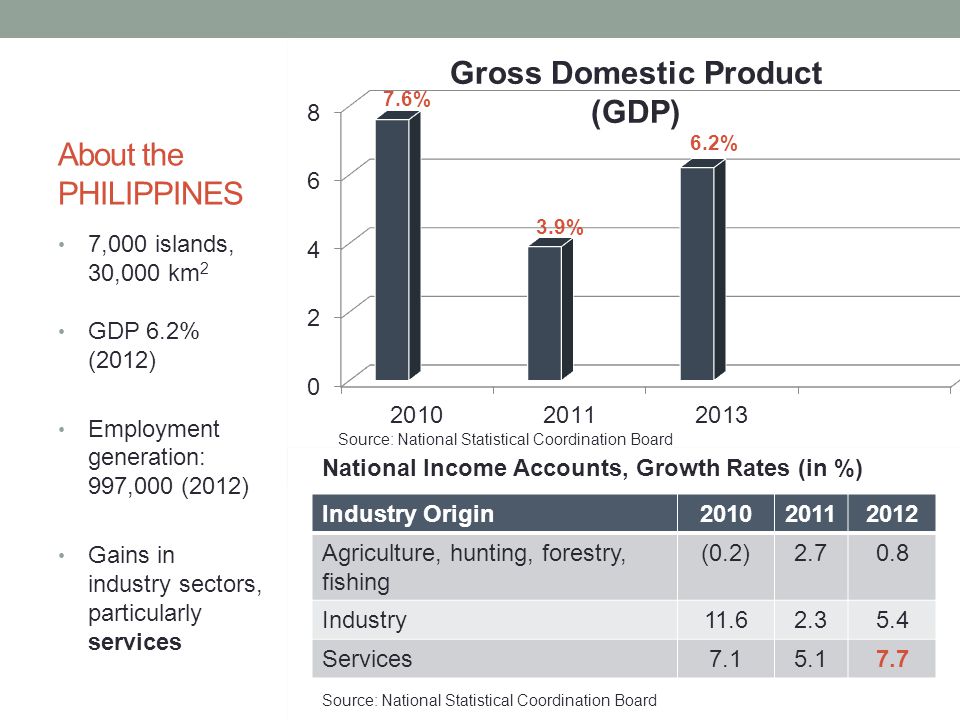 About the PHILIPPINES 7,000 islands, 30,000 km 2 GDP 6.2% (2012) Employment generation: 997,000 (2012) Gains in industry sectors, particularly services Gross Domestic Product (GDP) 7.6% 3.9% 6.2% Source: National Statistical Coordination Board National Income Accounts, Growth Rates (in %) Source: National Statistical Coordination Board Industry Origin Agriculture, hunting, forestry, fishing (0.2) Industry Services