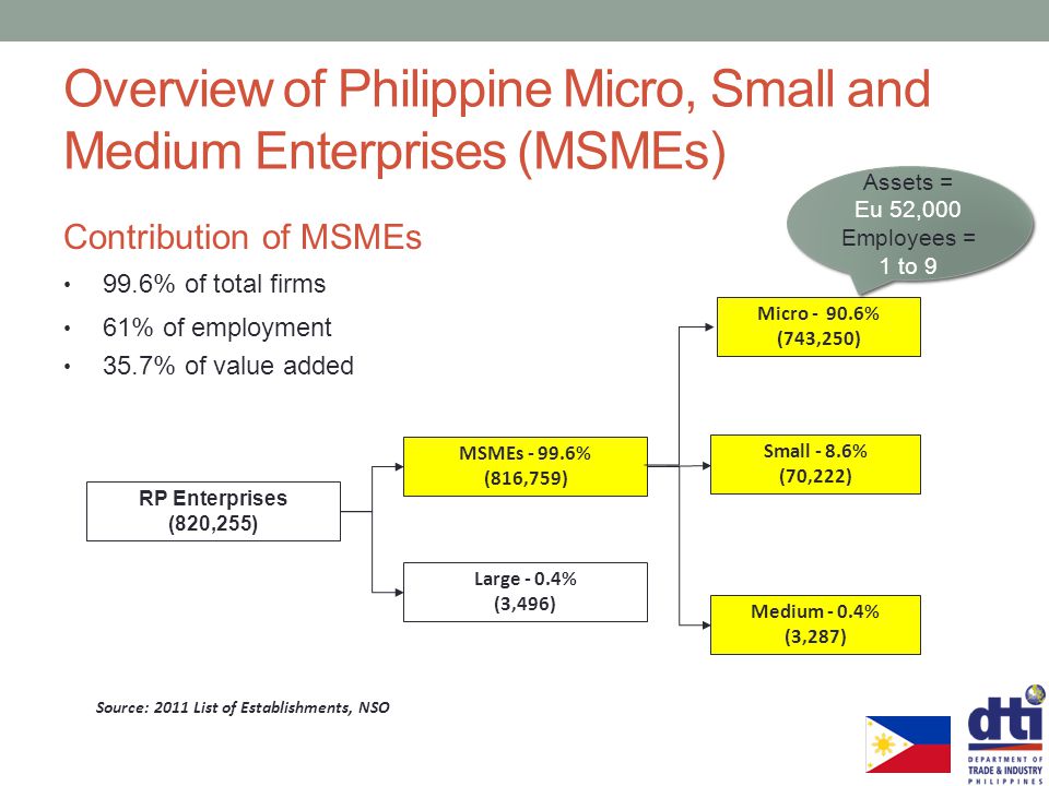Source: 2011 List of Establishments, NSO RP Enterprises (820,255) MSMEs % (816,759) Large - 0.4% (3,496) Contribution of MSMEs 99.6% of total firms Micro % (743,250) Small - 8.6% (70,222) Medium - 0.4% (3,287) Overview of Philippine Micro, Small and Medium Enterprises (MSMEs) 61% of employment 35.7% of value added Assets = Eu 52,000 Employees = 1 to 9 Assets = Eu 52,000 Employees = 1 to 9