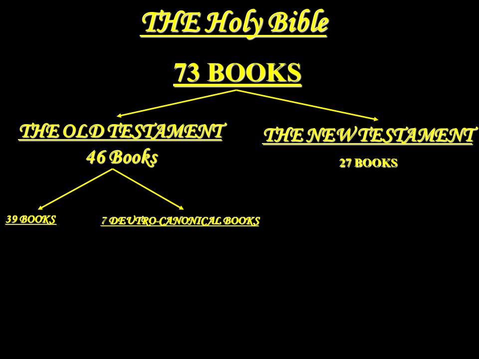 THE Holy Bible 73 BOOKS THE OLD TESTAMENT 46 Books THE NEW TESTAMENT 27 BOOKS 39 BOOKS 7 DEUTRO-CANONICAL BOOKS