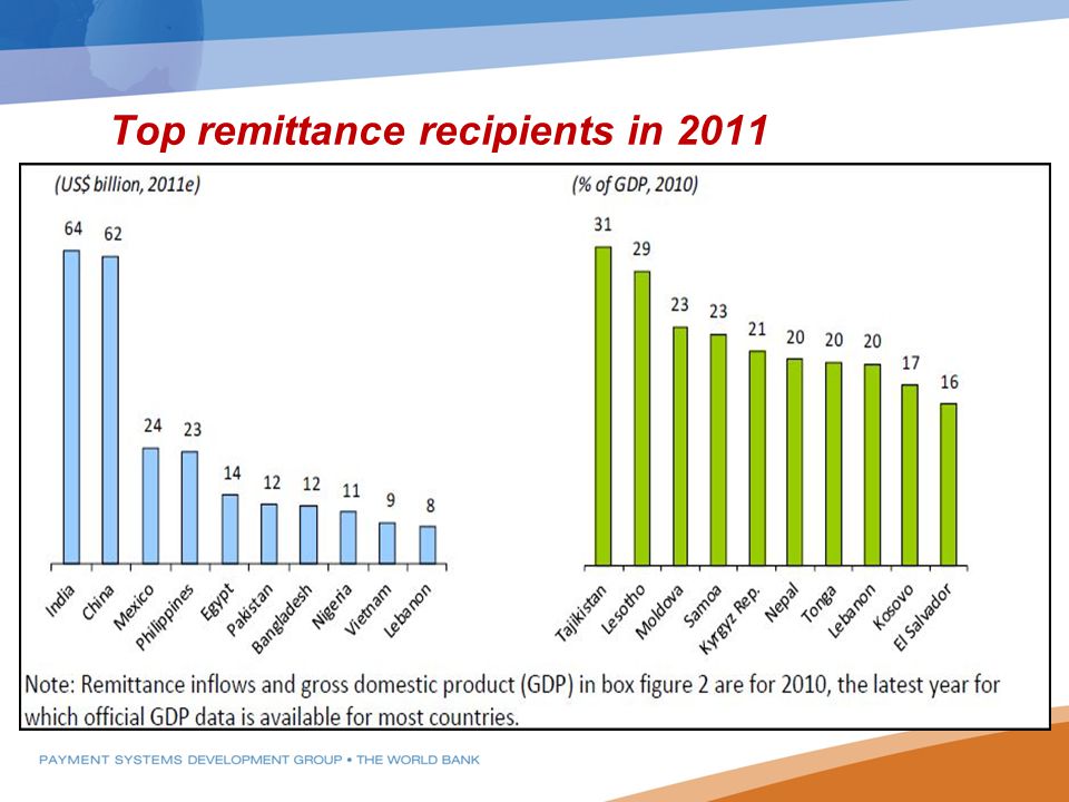 Top remittance recipients in 2011
