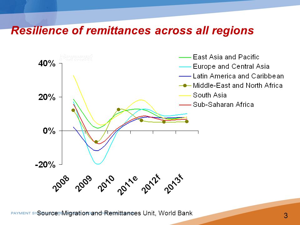 Resilience of remittances across all regions Source: Migration and Remittances Unit, World Bank 3