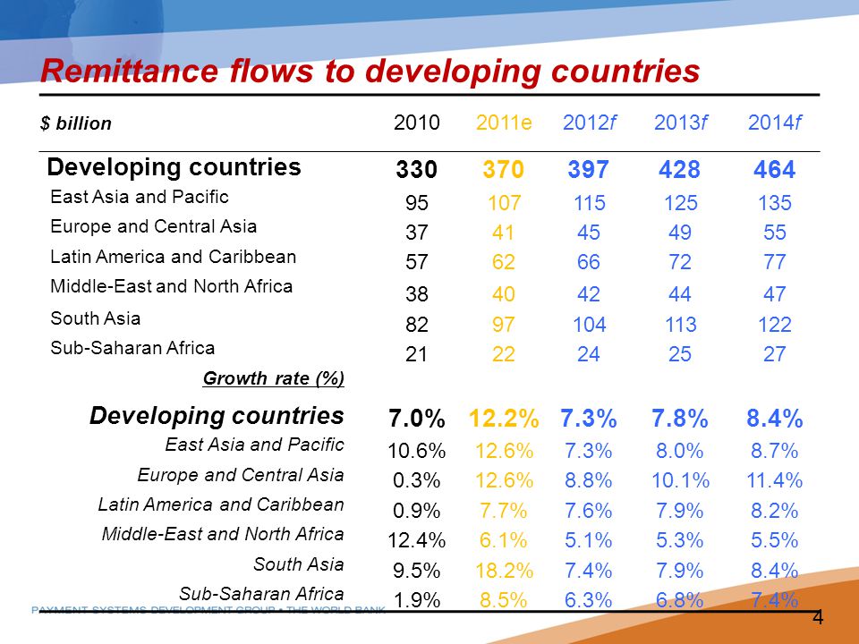 Remittance flows to developing countries $ billion e2012f2013f2014f Developing countries East Asia and Pacific Europe and Central Asia Latin America and Caribbean Middle-East and North Africa South Asia Sub-Saharan Africa Growth rate (%) Developing countries 7.0%12.2%7.3%7.8%8.4% East Asia and Pacific 10.6%12.6%7.3%8.0%8.7% Europe and Central Asia 0.3%12.6%8.8%10.1%11.4% Latin America and Caribbean 0.9%7.7%7.6%7.9%8.2% Middle-East and North Africa 12.4%6.1%5.1%5.3%5.5% South Asia 9.5%18.2%7.4%7.9%8.4% Sub-Saharan Africa 1.9%8.5%6.3%6.8%7.4% 4