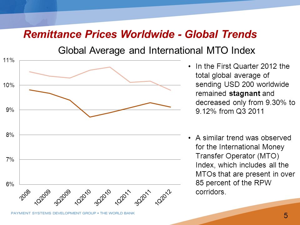 Remittance Prices Worldwide - Global Trends In the First Quarter 2012 the total global average of sending USD 200 worldwide remained stagnant and decreased only from 9.30% to 9.12% from Q A similar trend was observed for the International Money Transfer Operator (MTO) Index, which includes all the MTOs that are present in over 85 percent of the RPW corridors.