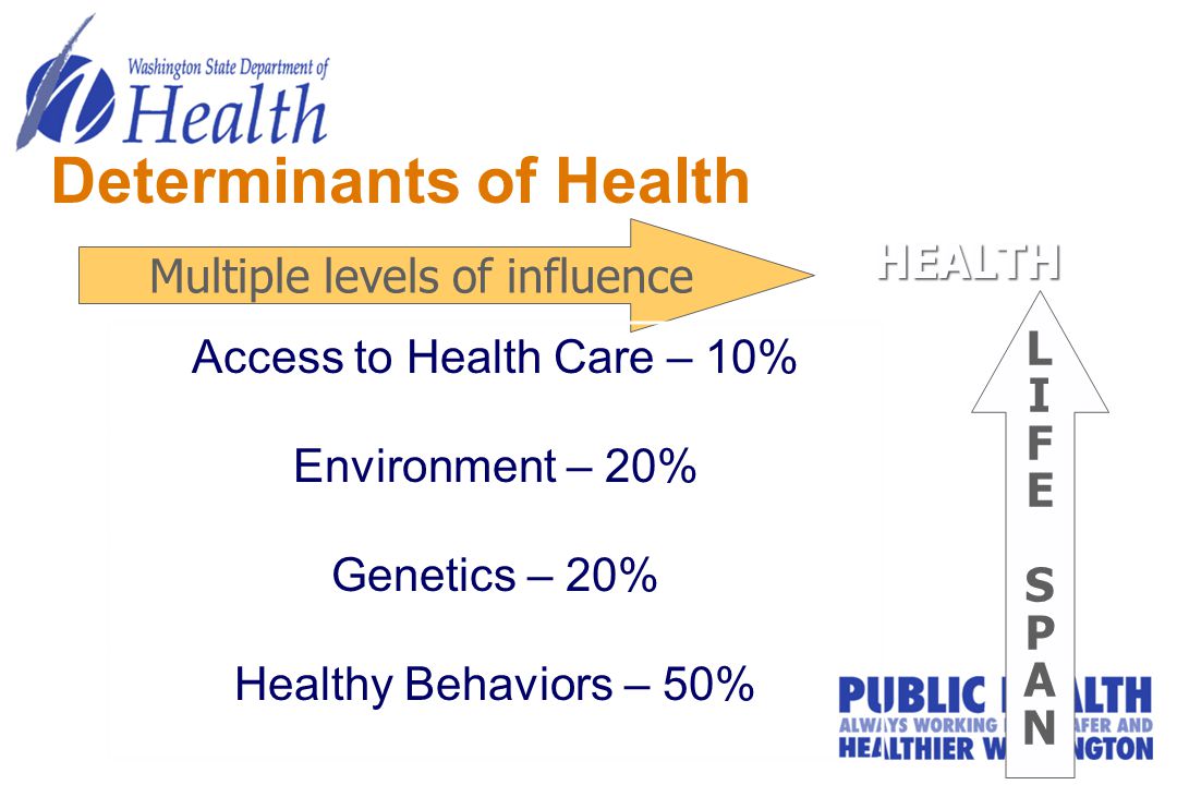 Determinants of Health LIFESPANLIFESPAN Multiple levels of influence HEALTH Access to Health Care – 10% Environment – 20% Genetics – 20% Healthy Behaviors – 50%