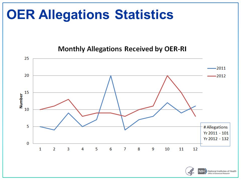 OER Allegations Statistics