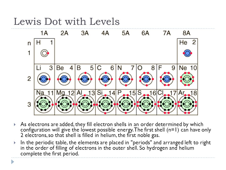 electron configuration atomic models and energy levels ppt download periodic table electron shell - Periodic Table Of Elements Showing Electron Shells electron configuration atomic models and energy levels ppt download periodic table electron shell - Periodic Table Of Elements Showing Electron Shells