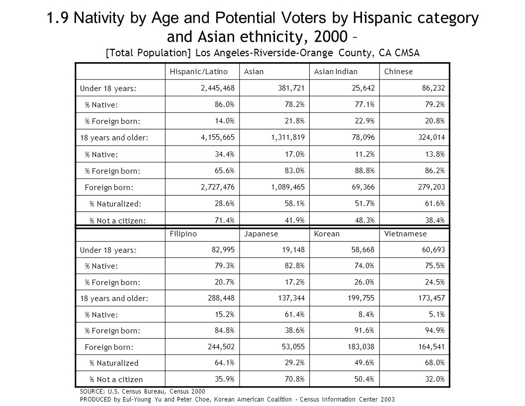 1.9 Nativity by Age and Potential Voters by Hispanic category and Asian ethnicity, 2000 – [Total Population] Los Angeles-Riverside-Orange County, CA CMSA Hispanic/LatinoAsianAsian IndianChinese Under 18 years:2,445,468381,72125,64286,232 % Native:86.0%78.2%77.1%79.2% % Foreign born:14.0%21.8%22.9%20.8% 18 years and older:4,155,6651,311,81978,096324,014 % Native:34.4%17.0%11.2%13.8% % Foreign born:65.6%83.0%88.8%86.2% Foreign born:2,727,4761,089,46569,366279,203 % Naturalized:28.6%58.1%51.7%61.6% % Not a citizen:71.4%41.9%48.3%38.4% SOURCE: U.S.