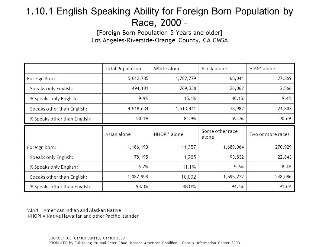 English Speaking Ability for Foreign Born Population by Race, 2000 – [Foreign Born Population 5 Years and older] Los Angeles-Riverside-Orange County, CA CMSA Total PopulationWhite aloneBlack aloneAIAN* alone Foreign Born:5,012,7351,782,77965,04427,369 Speaks only English:494,101269,33826,0622,566 % Speaks only English:9.9%15.1%40.1%9.4% Speaks other than English:4,518,6341,513,44138,98224,803 % Speaks other than English:90.1%84.9%59.9%90.6% Asian aloneNHOPI* alone Some other race alone Two or more races Foreign Born:1,166,193 11,357 1,689,064270,929 Speaks only English:78,195 1,265 93,83222,843 % Speaks only English:6.7% 11.1% 5.6%8.4% Speaks other than English:1,087,998 10,092 1,595,232248,086 % Speaks other than English:93.3% 88.9% 94.4%91.6% *AIAN = American Indian and Alaskan Native NHOPI = Native Hawaiian and other Pacific Islander SOURCE: U.S.