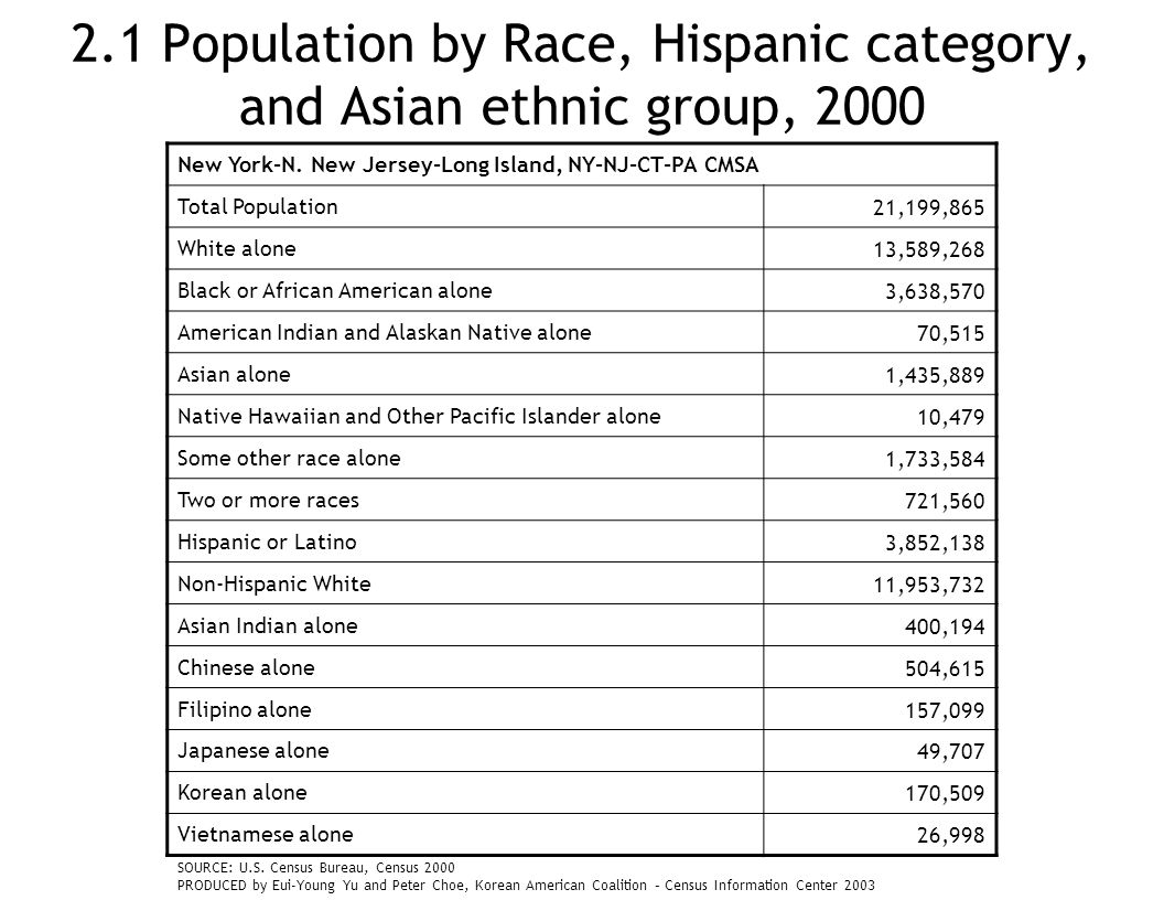 2.1 Population by Race, Hispanic category, and Asian ethnic group, 2000 New York-N.