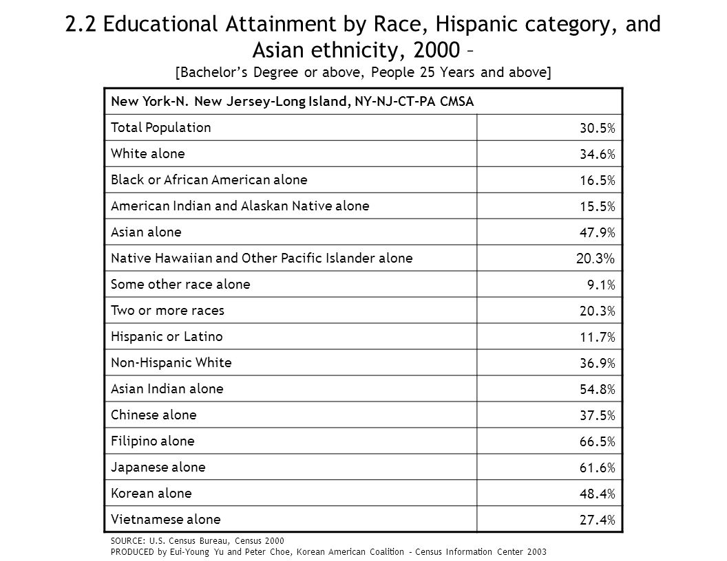 2.2 Educational Attainment by Race, Hispanic category, and Asian ethnicity, 2000 – [Bachelor’s Degree or above, People 25 Years and above] New York-N.