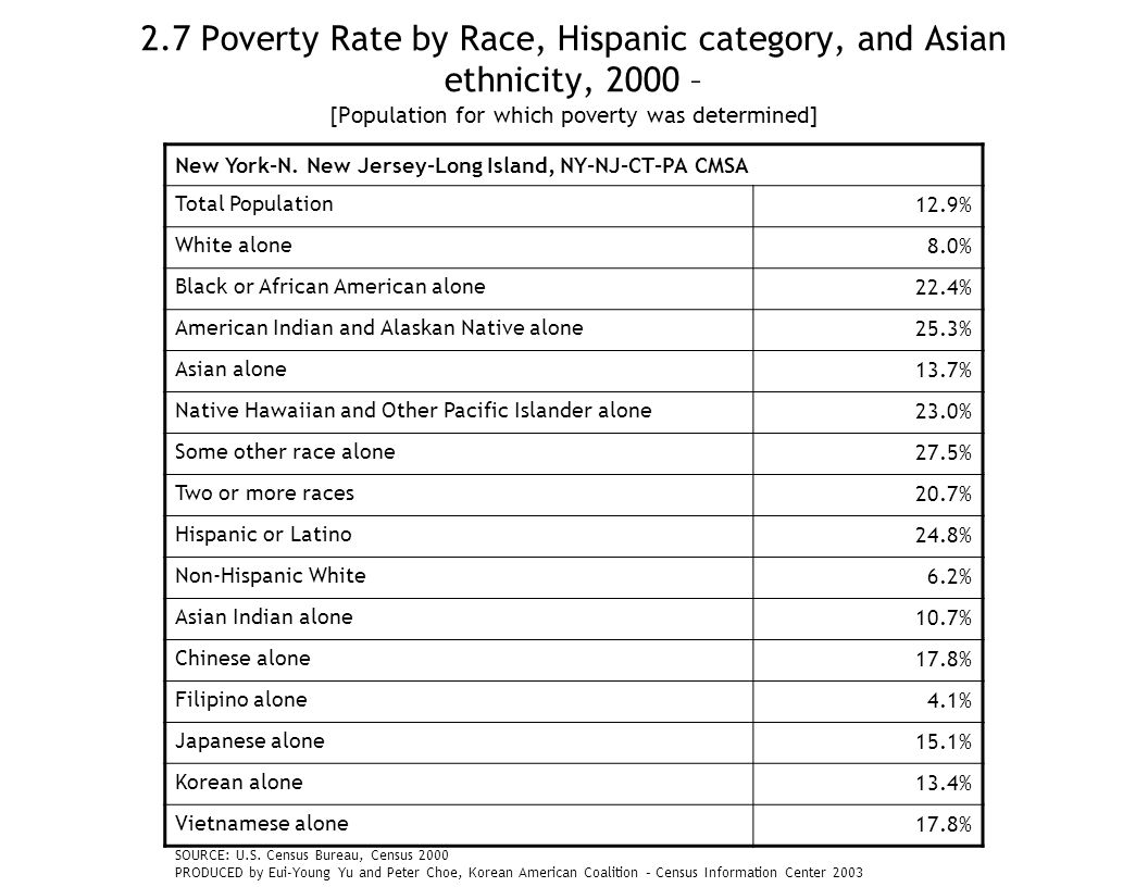 2.7 Poverty Rate by Race, Hispanic category, and Asian ethnicity, 2000 – [Population for which poverty was determined] New York-N.