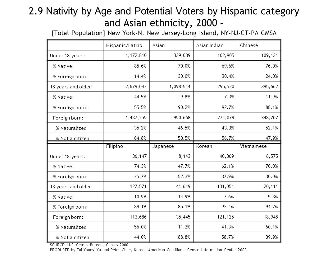 2.9 Nativity by Age and Potential Voters by Hispanic category and Asian ethnicity, 2000 – [Total Population] New York-N.
