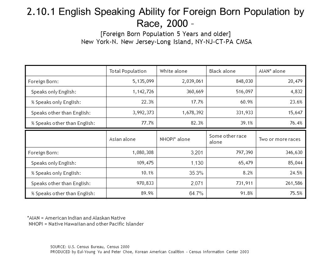 English Speaking Ability for Foreign Born Population by Race, 2000 – [Foreign Born Population 5 Years and older] New York-N.