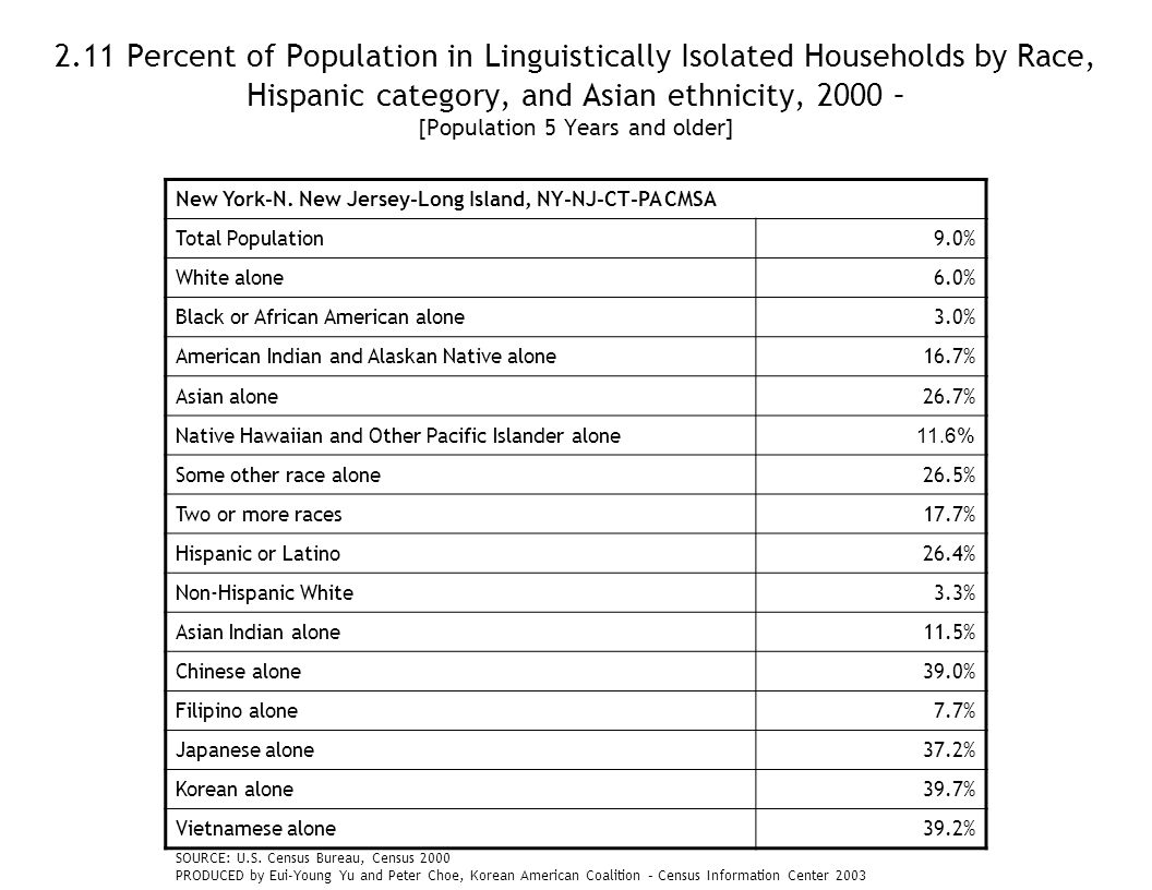 2.11 Percent of Population in Linguistically Isolated Households by Race, Hispanic category, and Asian ethnicity, 2000 – [Population 5 Years and older] New York-N.
