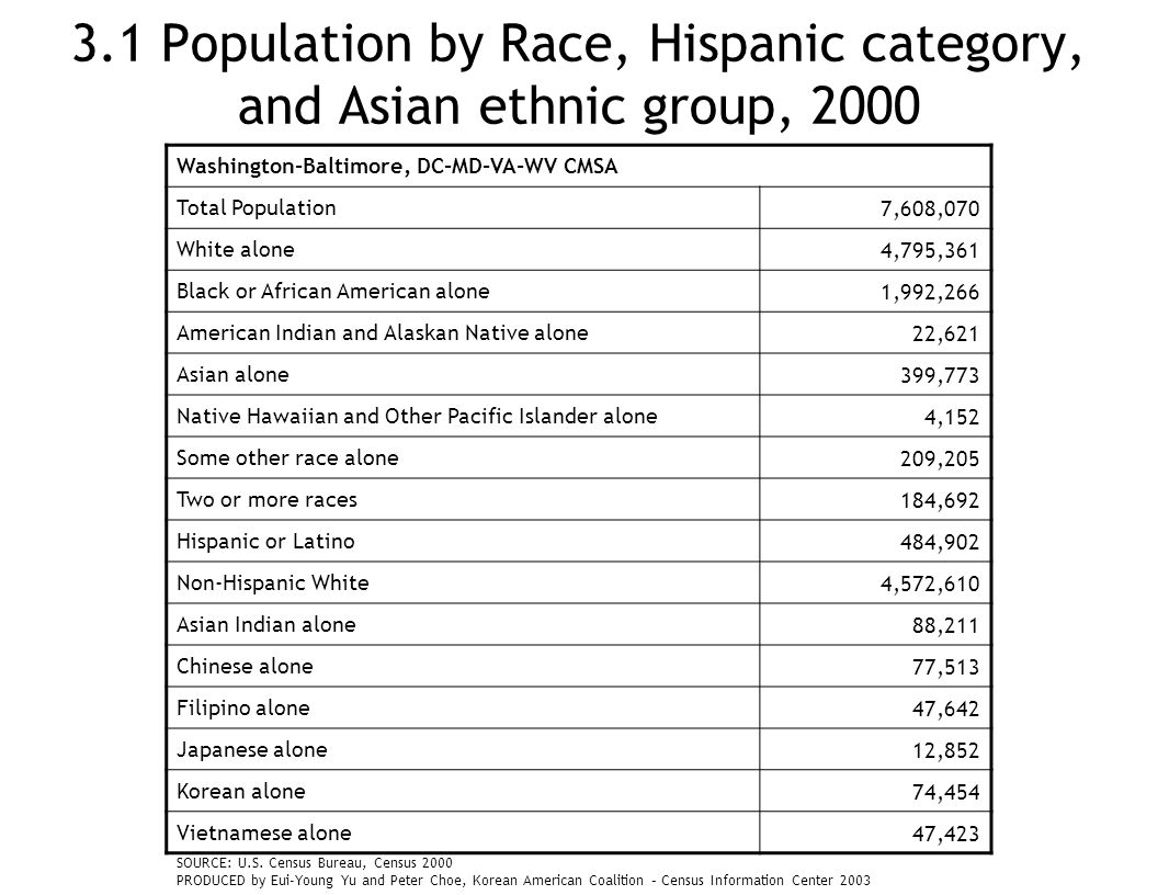 3.1 Population by Race, Hispanic category, and Asian ethnic group, 2000 Washington-Baltimore, DC-MD-VA-WV CMSA Total Population7,608,070 White alone4,795,361 Black or African American alone1,992,266 American Indian and Alaskan Native alone22,621 Asian alone399,773 Native Hawaiian and Other Pacific Islander alone4,152 Some other race alone209,205 Two or more races184,692 Hispanic or Latino484,902 Non-Hispanic White4,572,610 Asian Indian alone88,211 Chinese alone77,513 Filipino alone47,642 Japanese alone12,852 Korean alone74,454 Vietnamese alone47,423 SOURCE: U.S.
