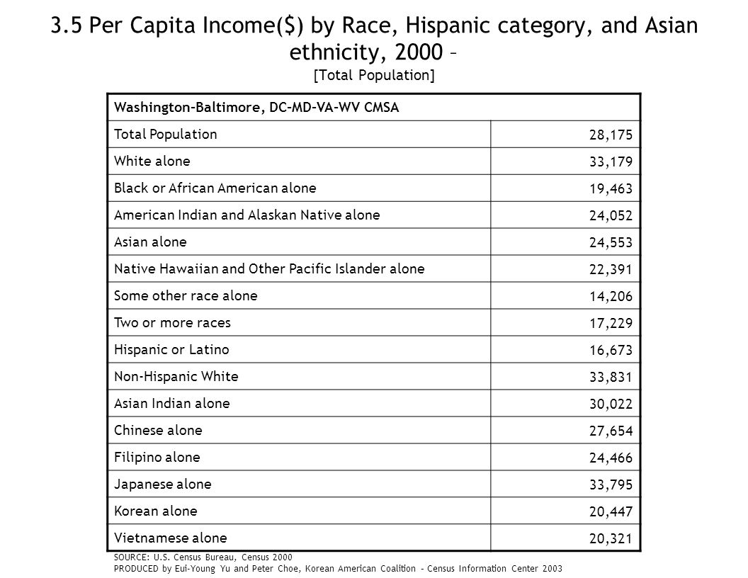 3.5 Per Capita Income($) by Race, Hispanic category, and Asian ethnicity, 2000 – [Total Population] Washington-Baltimore, DC-MD-VA-WV CMSA Total Population28,175 White alone33,179 Black or African American alone19,463 American Indian and Alaskan Native alone24,052 Asian alone24,553 Native Hawaiian and Other Pacific Islander alone22,391 Some other race alone14,206 Two or more races17,229 Hispanic or Latino16,673 Non-Hispanic White33,831 Asian Indian alone30,022 Chinese alone27,654 Filipino alone24,466 Japanese alone33,795 Korean alone20,447 Vietnamese alone20,321 SOURCE: U.S.