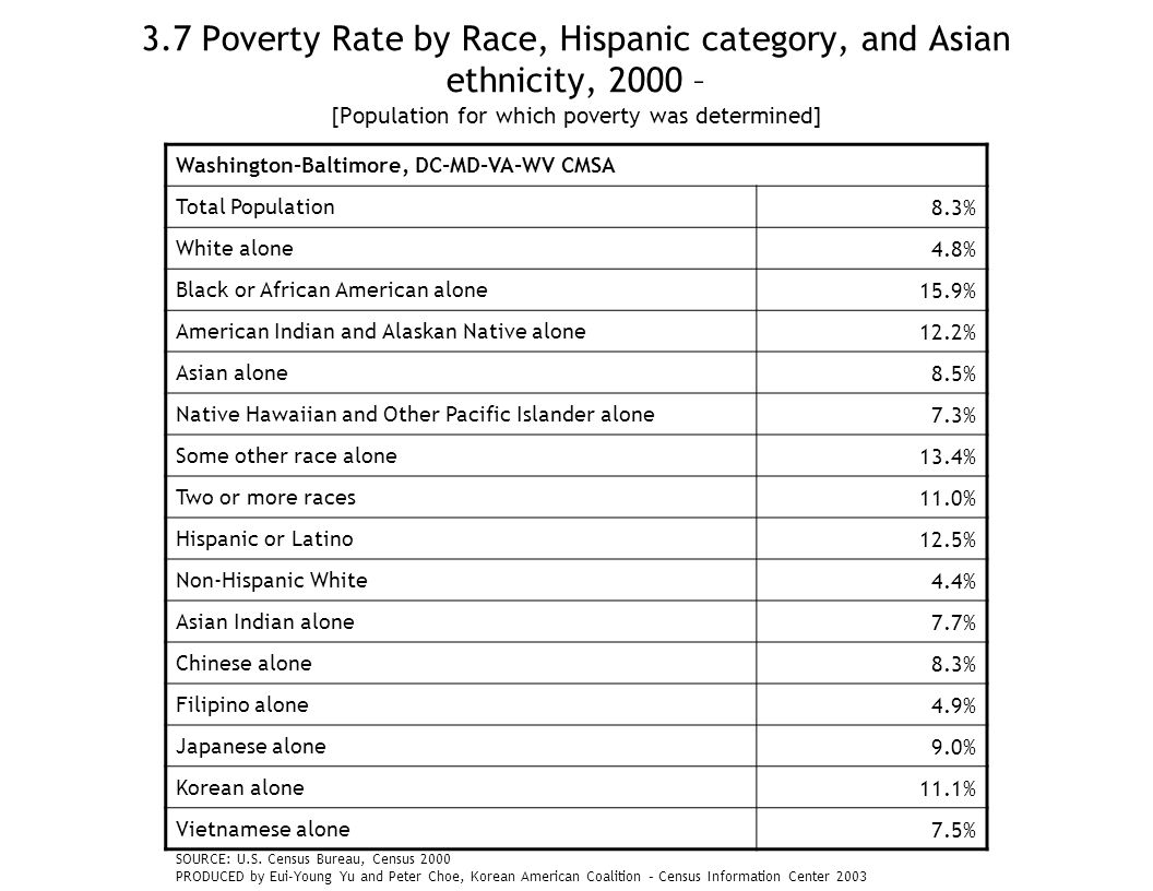 3.7 Poverty Rate by Race, Hispanic category, and Asian ethnicity, 2000 – [Population for which poverty was determined] Washington-Baltimore, DC-MD-VA-WV CMSA Total Population8.3% White alone4.8% Black or African American alone15.9% American Indian and Alaskan Native alone12.2% Asian alone8.5% Native Hawaiian and Other Pacific Islander alone7.3% Some other race alone13.4% Two or more races11.0% Hispanic or Latino12.5% Non-Hispanic White4.4% Asian Indian alone7.7% Chinese alone8.3% Filipino alone4.9% Japanese alone9.0% Korean alone11.1% Vietnamese alone7.5% SOURCE: U.S.