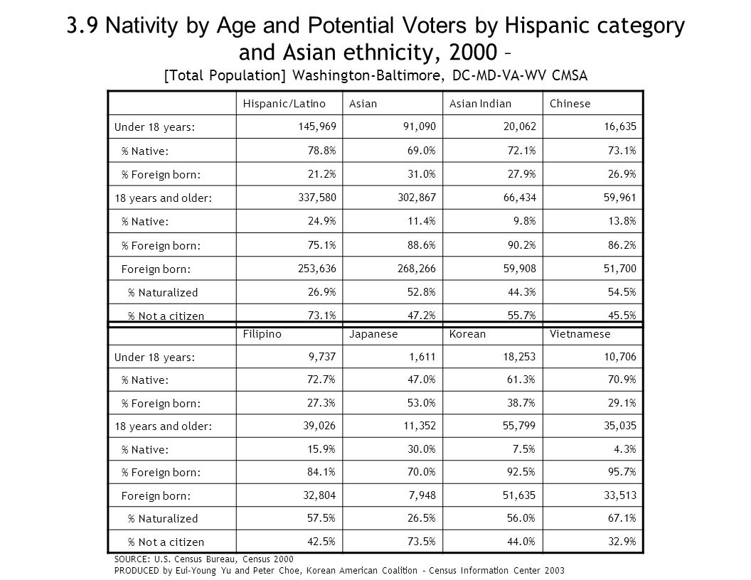 3.9 Nativity by Age and Potential Voters by Hispanic category and Asian ethnicity, 2000 – [Total Population] Washington-Baltimore, DC-MD-VA-WV CMSA Hispanic/LatinoAsianAsian IndianChinese Under 18 years:145,96991,09020,06216,635 % Native:78.8%69.0%72.1%73.1% % Foreign born:21.2%31.0%27.9%26.9% 18 years and older:337,580302,86766,43459,961 % Native:24.9%11.4%9.8%13.8% % Foreign born:75.1%88.6%90.2%86.2% Foreign born:253,636268,26659,90851,700 % Naturalized26.9%52.8%44.3%54.5% % Not a citizen73.1%47.2%55.7%45.5% SOURCE: U.S.