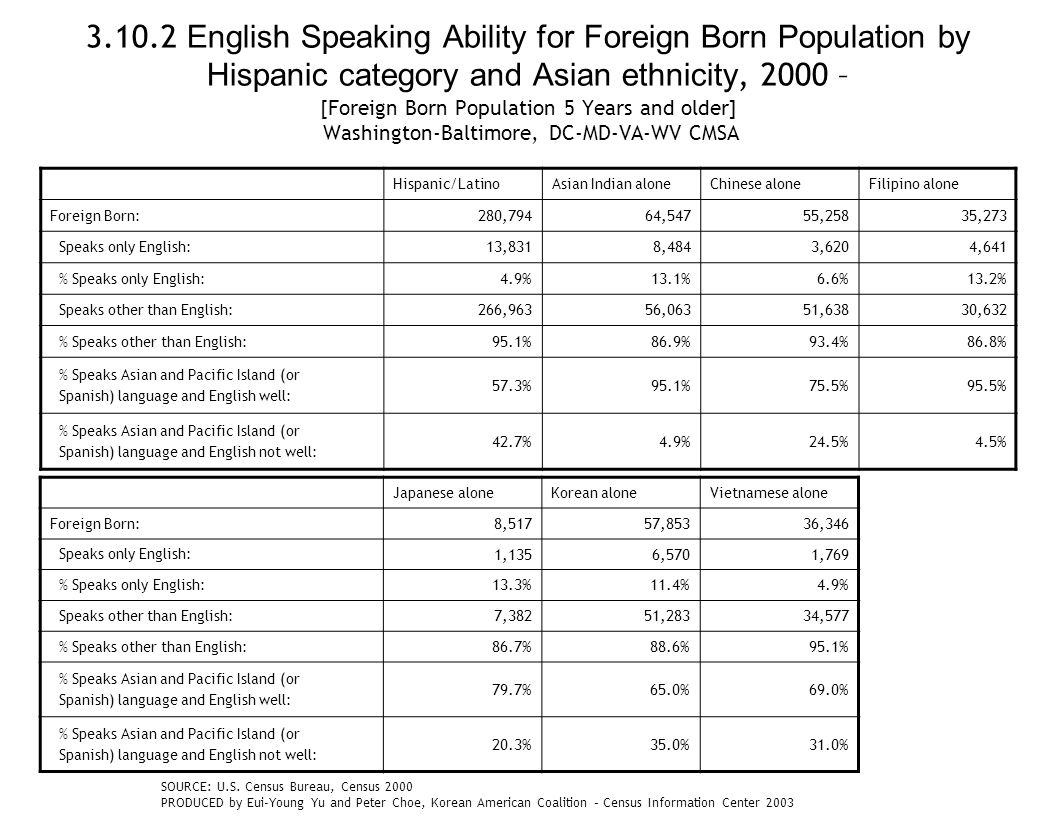English Speaking Ability for Foreign Born Population by Hispanic category and Asian ethnicity, 2000 – [Foreign Born Population 5 Years and older] Washington-Baltimore, DC-MD-VA-WV CMSA Hispanic/LatinoAsian Indian aloneChinese aloneFilipino alone Foreign Born: 280,79464,54755,25835,273 Speaks only English: 13,8318,4843,6204,641 % Speaks only English: 4.9%13.1%6.6%13.2% Speaks other than English: 266,96356,06351,63830,632 % Speaks other than English: 95.1%86.9%93.4%86.8% % Speaks Asian and Pacific Island (or Spanish) language and English well: 57.3%95.1%75.5%95.5% % Speaks Asian and Pacific Island (or Spanish) language and English not well: 42.7%4.9%24.5%4.5% Japanese aloneKorean aloneVietnamese alone Foreign Born: 8,51757,85336,346 Speaks only English: 1,1356,5701,769 % Speaks only English: 13.3%11.4%4.9% Speaks other than English: 7,38251,28334,577 % Speaks other than English: 86.7%88.6%95.1% % Speaks Asian and Pacific Island (or Spanish) language and English well: 79.7%65.0%69.0% % Speaks Asian and Pacific Island (or Spanish) language and English not well: 20.3%35.0%31.0% SOURCE: U.S.