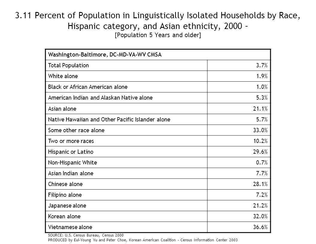 3.11 Percent of Population in Linguistically Isolated Households by Race, Hispanic category, and Asian ethnicity, 2000 – [Population 5 Years and older] Washington-Baltimore, DC-MD-VA-WV CMSA Total Population3.7% White alone1.9% Black or African American alone1.0% American Indian and Alaskan Native alone5.3% Asian alone21.1% Native Hawaiian and Other Pacific Islander alone5.7% Some other race alone33.0% Two or more races10.2% Hispanic or Latino29.6% Non-Hispanic White0.7% Asian Indian alone7.7% Chinese alone28.1% Filipino alone7.2% Japanese alone21.2% Korean alone32.0% Vietnamese alone36.6% SOURCE: U.S.