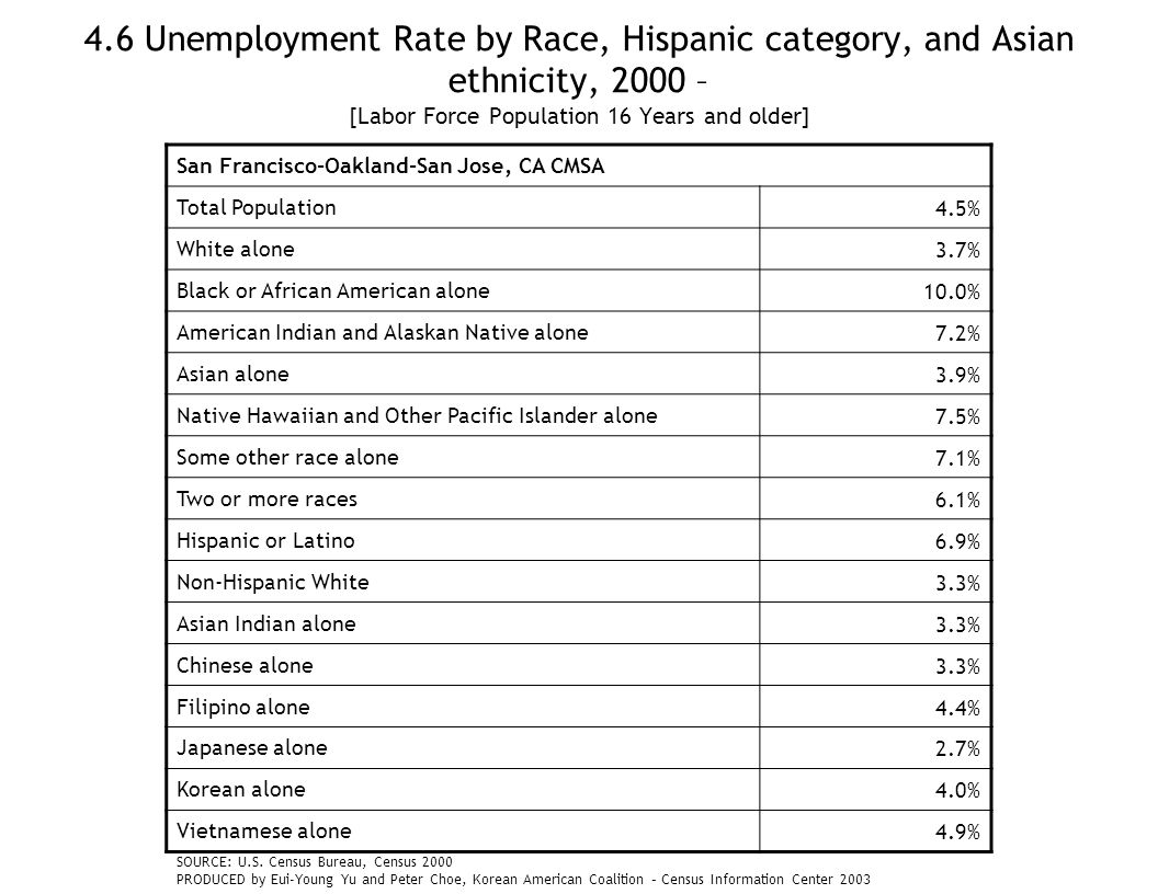 4.6 Unemployment Rate by Race, Hispanic category, and Asian ethnicity, 2000 – [Labor Force Population 16 Years and older] San Francisco-Oakland-San Jose, CA CMSA Total Population4.5% White alone3.7% Black or African American alone10.0% American Indian and Alaskan Native alone7.2% Asian alone3.9% Native Hawaiian and Other Pacific Islander alone7.5% Some other race alone7.1% Two or more races6.1% Hispanic or Latino6.9% Non-Hispanic White3.3% Asian Indian alone3.3% Chinese alone3.3% Filipino alone4.4% Japanese alone2.7% Korean alone4.0% Vietnamese alone4.9% SOURCE: U.S.
