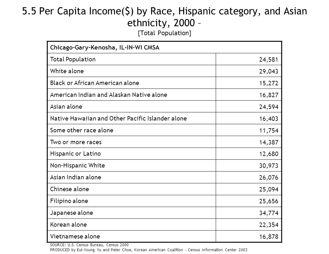 5.5 Per Capita Income($) by Race, Hispanic category, and Asian ethnicity, 2000 – [Total Population] Chicago-Gary-Kenosha, IL-IN-WI CMSA Total Population24,581 White alone29,043 Black or African American alone15,272 American Indian and Alaskan Native alone16,827 Asian alone24,594 Native Hawaiian and Other Pacific Islander alone16,403 Some other race alone11,754 Two or more races14,387 Hispanic or Latino12,680 Non-Hispanic White30,973 Asian Indian alone26,076 Chinese alone25,094 Filipino alone25,656 Japanese alone34,774 Korean alone22,354 Vietnamese alone16,878 SOURCE: U.S.