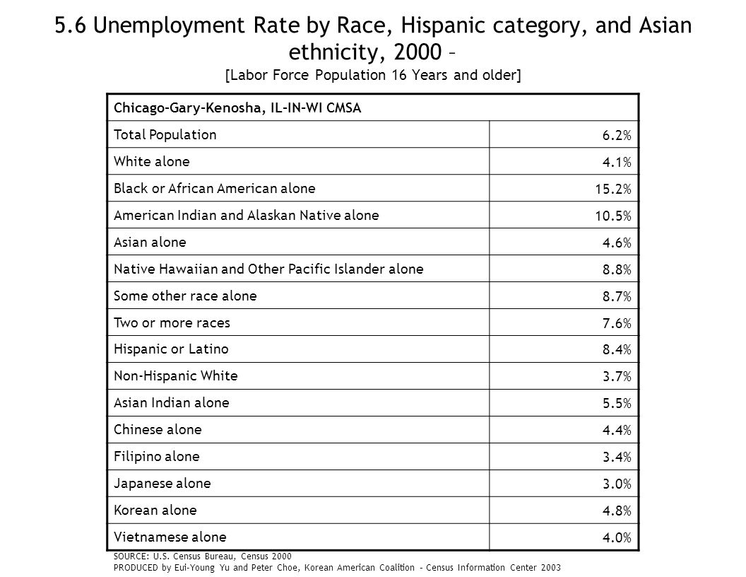 5.6 Unemployment Rate by Race, Hispanic category, and Asian ethnicity, 2000 – [Labor Force Population 16 Years and older] Chicago-Gary-Kenosha, IL-IN-WI CMSA Total Population6.2% White alone4.1% Black or African American alone15.2% American Indian and Alaskan Native alone10.5% Asian alone4.6% Native Hawaiian and Other Pacific Islander alone8.8% Some other race alone8.7% Two or more races7.6% Hispanic or Latino8.4% Non-Hispanic White3.7% Asian Indian alone5.5% Chinese alone4.4% Filipino alone3.4% Japanese alone3.0% Korean alone4.8% Vietnamese alone4.0% SOURCE: U.S.