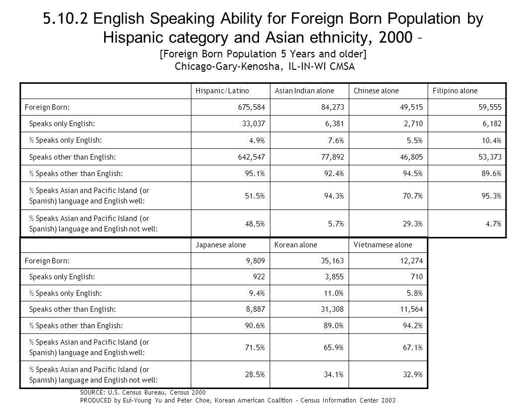 English Speaking Ability for Foreign Born Population by Hispanic category and Asian ethnicity, 2000 – [Foreign Born Population 5 Years and older] Chicago-Gary-Kenosha, IL-IN-WI CMSA Hispanic/LatinoAsian Indian aloneChinese aloneFilipino alone Foreign Born: 675,58484,27349,51559,555 Speaks only English: 33,0376,3812,7106,182 % Speaks only English: 4.9%7.6%5.5%10.4% Speaks other than English: 642,54777,89246,80553,373 % Speaks other than English: 95.1%92.4%94.5%89.6% % Speaks Asian and Pacific Island (or Spanish) language and English well: 51.5%94.3%70.7%95.3% % Speaks Asian and Pacific Island (or Spanish) language and English not well: 48.5%5.7%29.3%4.7% Japanese aloneKorean aloneVietnamese alone Foreign Born: 9,80935,16312,274 Speaks only English: 9223, % Speaks only English: 9.4%11.0%5.8% Speaks other than English: 8,88731,30811,564 % Speaks other than English: 90.6%89.0%94.2% % Speaks Asian and Pacific Island (or Spanish) language and English well: 71.5%65.9%67.1% % Speaks Asian and Pacific Island (or Spanish) language and English not well: 28.5%34.1%32.9% SOURCE: U.S.