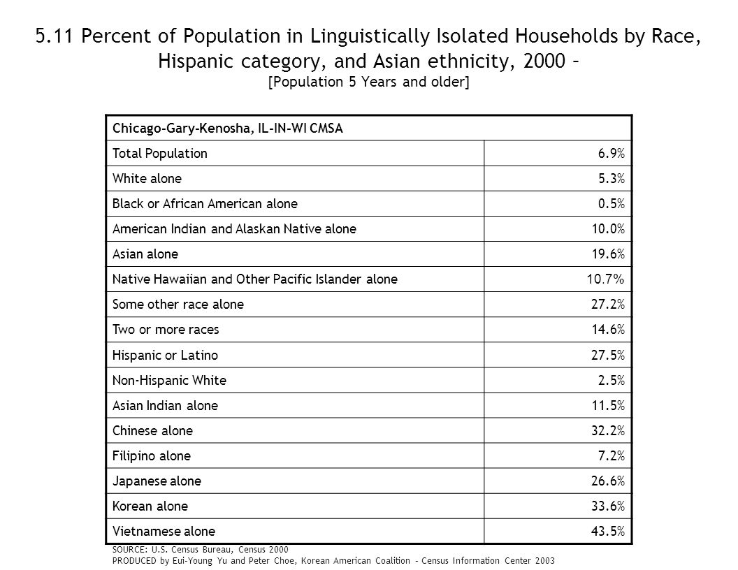 5.11 Percent of Population in Linguistically Isolated Households by Race, Hispanic category, and Asian ethnicity, 2000 – [Population 5 Years and older] Chicago-Gary-Kenosha, IL-IN-WI CMSA Total Population6.9% White alone5.3% Black or African American alone0.5% American Indian and Alaskan Native alone10.0% Asian alone19.6% Native Hawaiian and Other Pacific Islander alone 10.7% Some other race alone27.2% Two or more races14.6% Hispanic or Latino27.5% Non-Hispanic White2.5% Asian Indian alone11.5% Chinese alone32.2% Filipino alone7.2% Japanese alone26.6% Korean alone33.6% Vietnamese alone43.5% SOURCE: U.S.