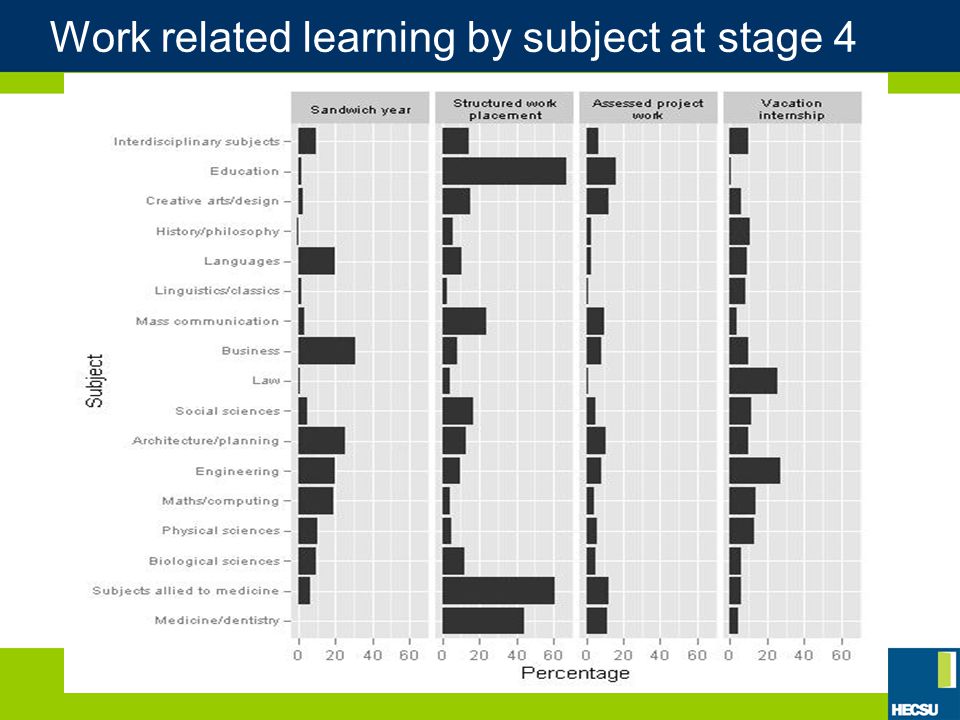 Work related learning by subject at stage 4