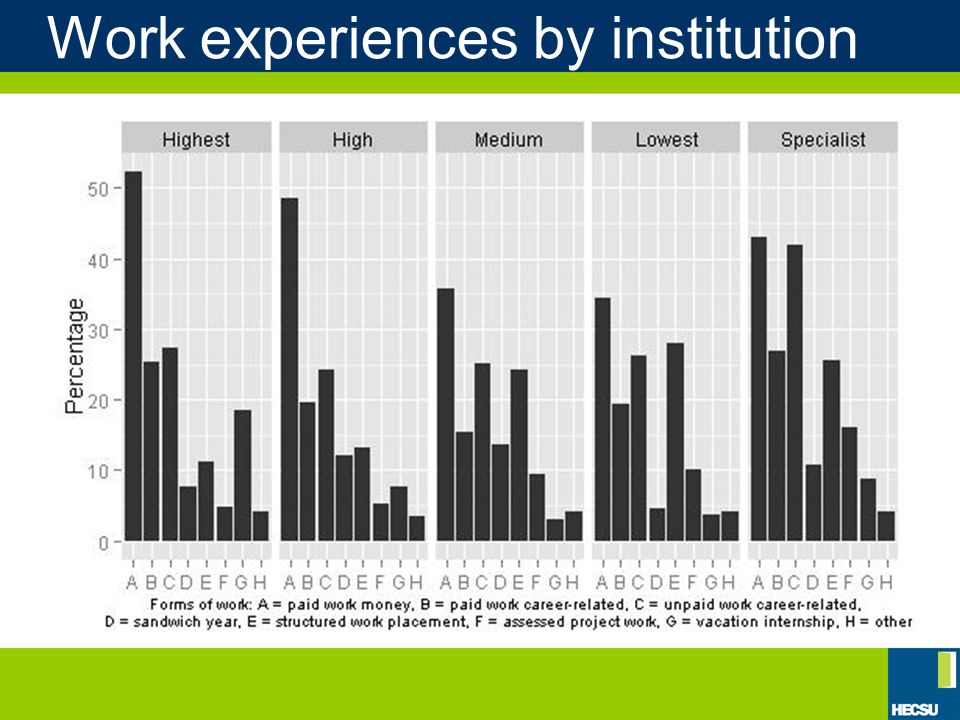 Work experiences by institution