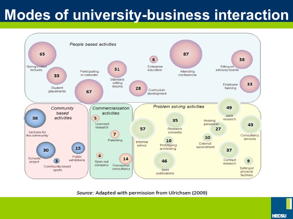 Modes of university-business interaction
