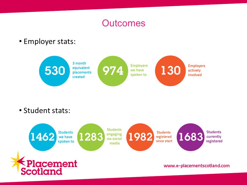 Outcomes Employer stats: Student stats: