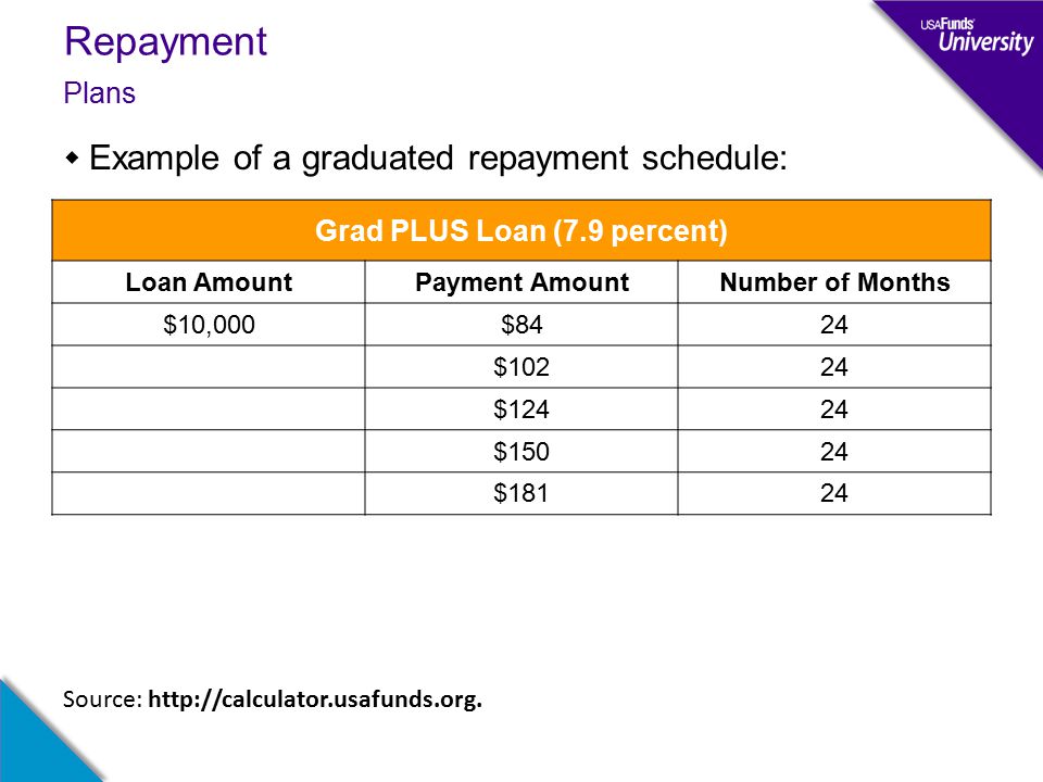 unsubsidized loan payment calculator
