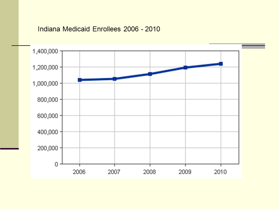 Indiana Medicaid Enrollees