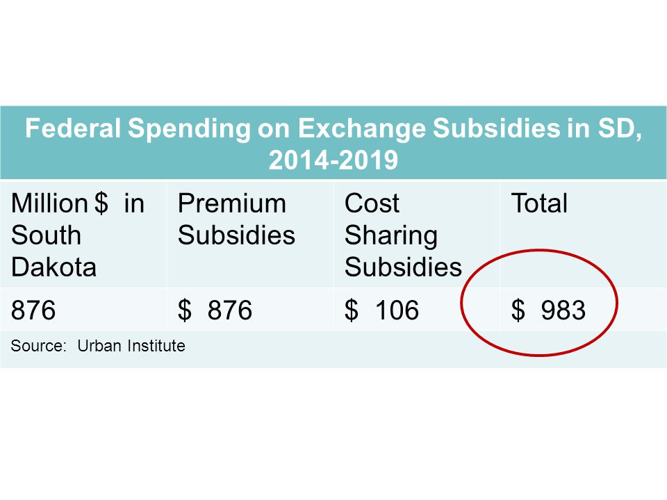 Federal Spending on Exchange Subsidies in SD, Million $ in South Dakota Premium Subsidies Cost Sharing Subsidies Total 876$ 876$ 106$ 983 Source: Urban Institute