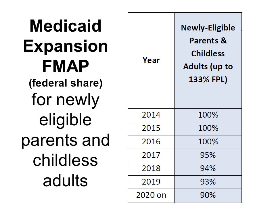 Medicaid Expansion FMAP (federal share) for newly eligible parents and childless adults